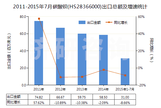 2011-2015年7月碳酸鋇(HS28366000)出口總額及增速統(tǒng)計(jì)
